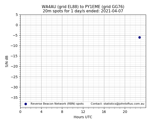 Scatter chart shows spots received from WA4AU to py1eme during 24 hour period on the 20m band.