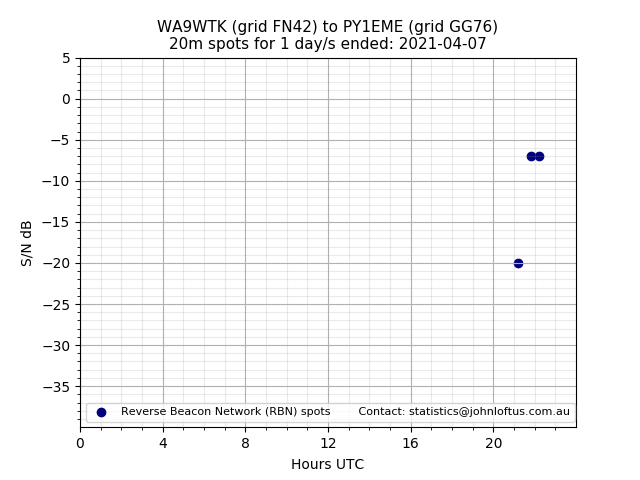 Scatter chart shows spots received from WA9WTK to py1eme during 24 hour period on the 20m band.
