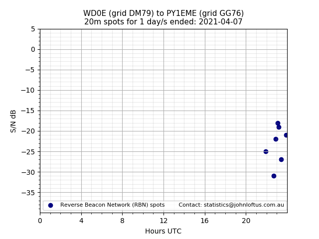 Scatter chart shows spots received from WD0E to py1eme during 24 hour period on the 20m band.