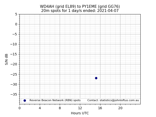Scatter chart shows spots received from WD4AH to py1eme during 24 hour period on the 20m band.
