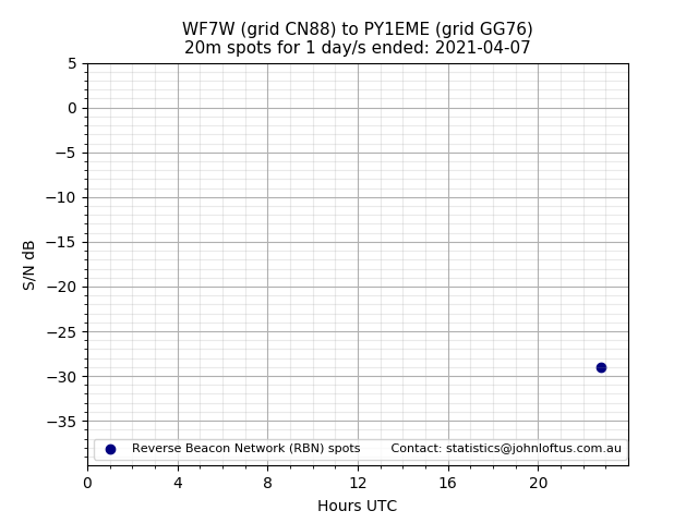 Scatter chart shows spots received from WF7W to py1eme during 24 hour period on the 20m band.