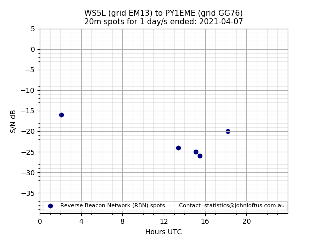 Scatter chart shows spots received from WS5L to py1eme during 24 hour period on the 20m band.