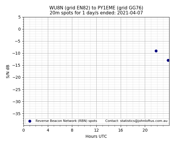 Scatter chart shows spots received from WU8N to py1eme during 24 hour period on the 20m band.