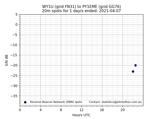 Scatter chart shows spots received from WY1U to py1eme during 24 hour period on the 20m band.