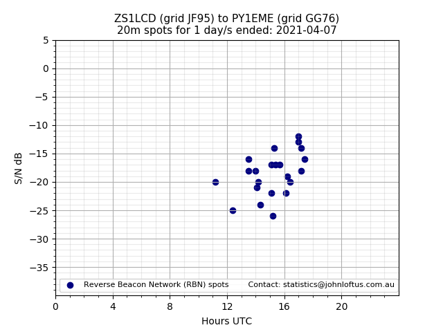 Scatter chart shows spots received from ZS1LCD to py1eme during 24 hour period on the 20m band.