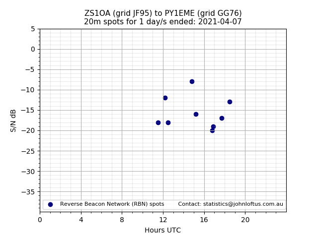 Scatter chart shows spots received from ZS1OA to py1eme during 24 hour period on the 20m band.