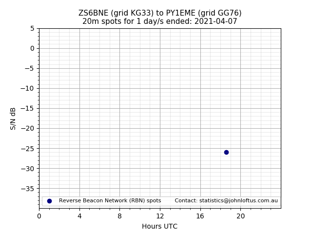 Scatter chart shows spots received from ZS6BNE to py1eme during 24 hour period on the 20m band.