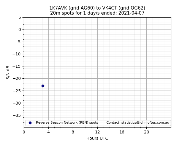 Scatter chart shows spots received from 1K7AVK to vk4ct during 24 hour period on the 20m band.