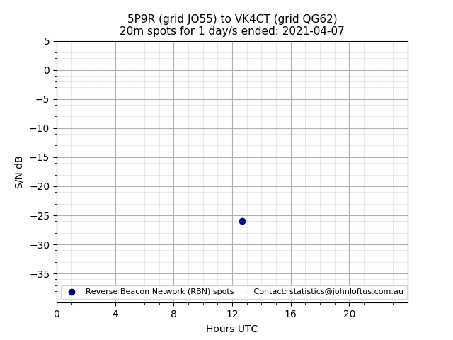 Scatter chart shows spots received from 5P9R to vk4ct during 24 hour period on the 20m band.