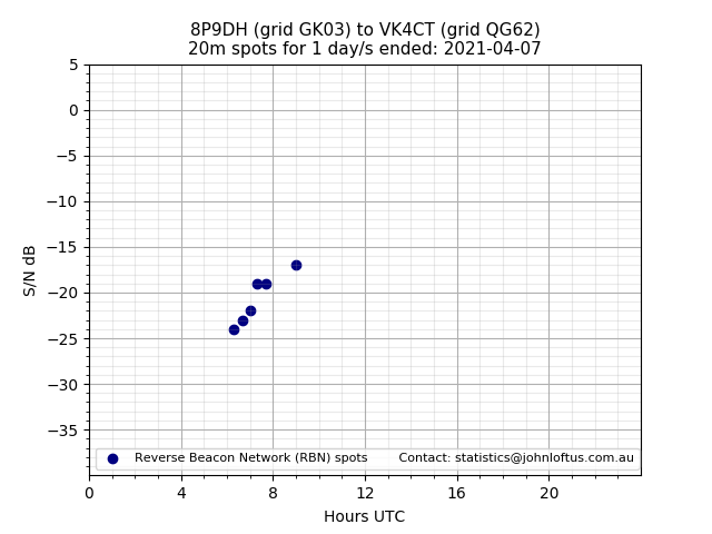 Scatter chart shows spots received from 8P9DH to vk4ct during 24 hour period on the 20m band.