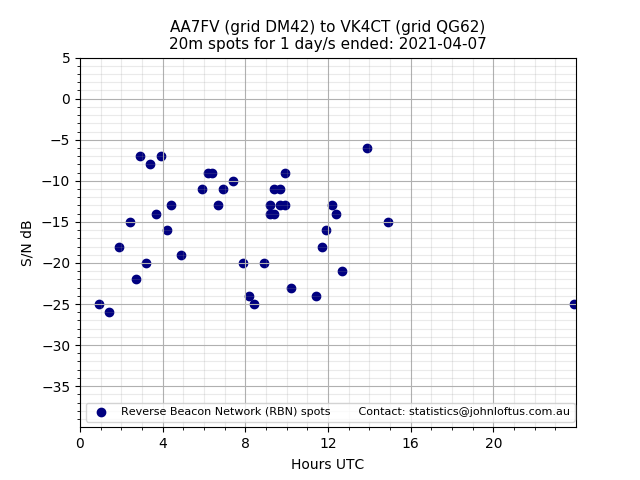 Scatter chart shows spots received from AA7FV to vk4ct during 24 hour period on the 20m band.