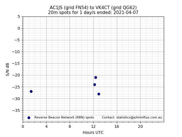 Scatter chart shows spots received from AC1JS to vk4ct during 24 hour period on the 20m band.