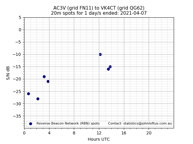 Scatter chart shows spots received from AC3V to vk4ct during 24 hour period on the 20m band.