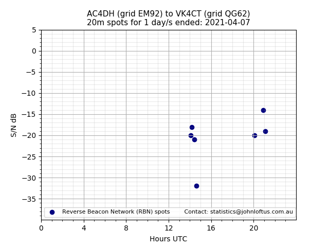 Scatter chart shows spots received from AC4DH to vk4ct during 24 hour period on the 20m band.
