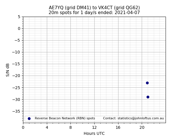 Scatter chart shows spots received from AE7YQ to vk4ct during 24 hour period on the 20m band.