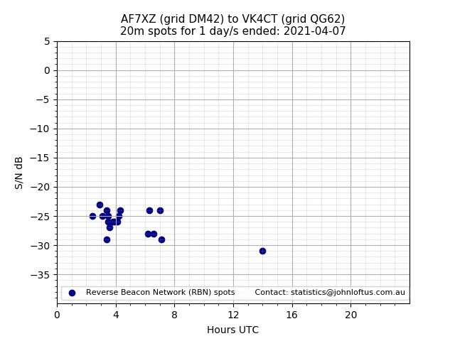 Scatter chart shows spots received from AF7XZ to vk4ct during 24 hour period on the 20m band.