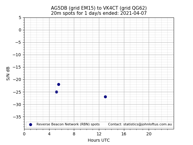 Scatter chart shows spots received from AG5DB to vk4ct during 24 hour period on the 20m band.