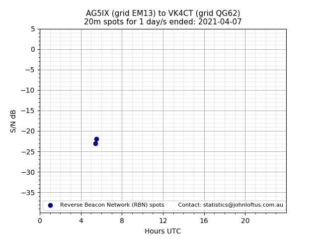 Scatter chart shows spots received from AG5IX to vk4ct during 24 hour period on the 20m band.