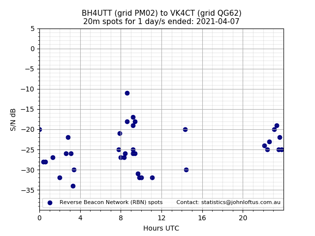 Scatter chart shows spots received from BH4UTT to vk4ct during 24 hour period on the 20m band.