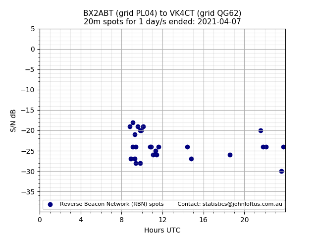 Scatter chart shows spots received from BX2ABT to vk4ct during 24 hour period on the 20m band.