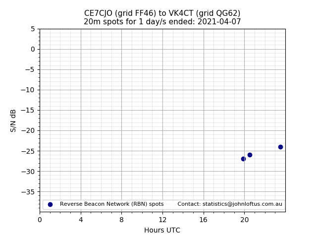 Scatter chart shows spots received from CE7CJO to vk4ct during 24 hour period on the 20m band.