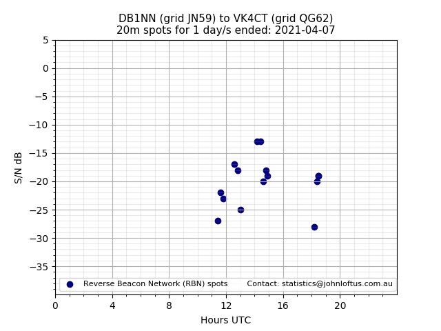 Scatter chart shows spots received from DB1NN to vk4ct during 24 hour period on the 20m band.
