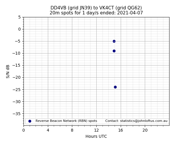 Scatter chart shows spots received from DD4VB to vk4ct during 24 hour period on the 20m band.