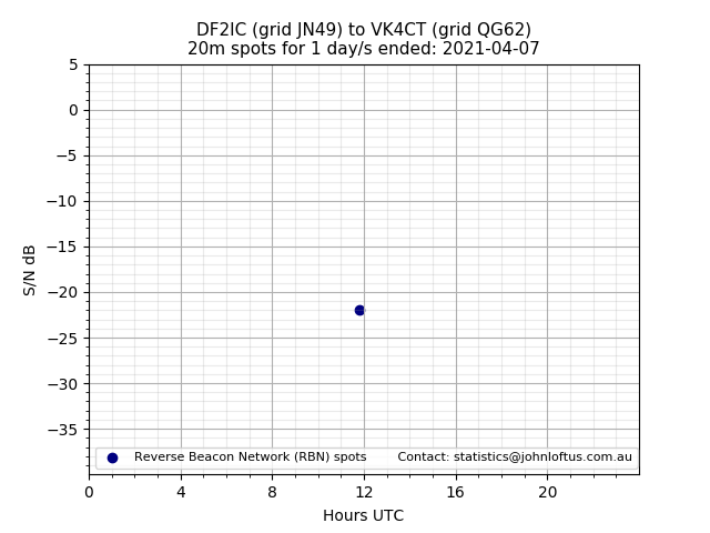 Scatter chart shows spots received from DF2IC to vk4ct during 24 hour period on the 20m band.