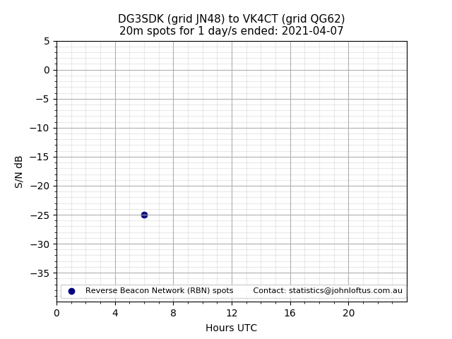 Scatter chart shows spots received from DG3SDK to vk4ct during 24 hour period on the 20m band.