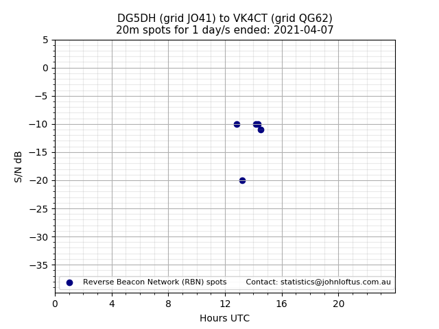 Scatter chart shows spots received from DG5DH to vk4ct during 24 hour period on the 20m band.