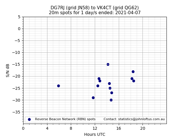 Scatter chart shows spots received from DG7RJ to vk4ct during 24 hour period on the 20m band.