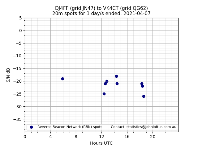 Scatter chart shows spots received from DJ4FF to vk4ct during 24 hour period on the 20m band.