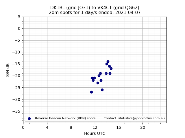 Scatter chart shows spots received from DK1BL to vk4ct during 24 hour period on the 20m band.