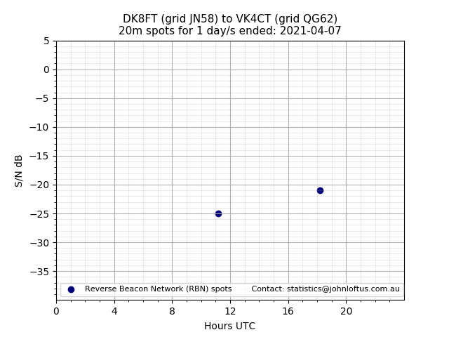 Scatter chart shows spots received from DK8FT to vk4ct during 24 hour period on the 20m band.
