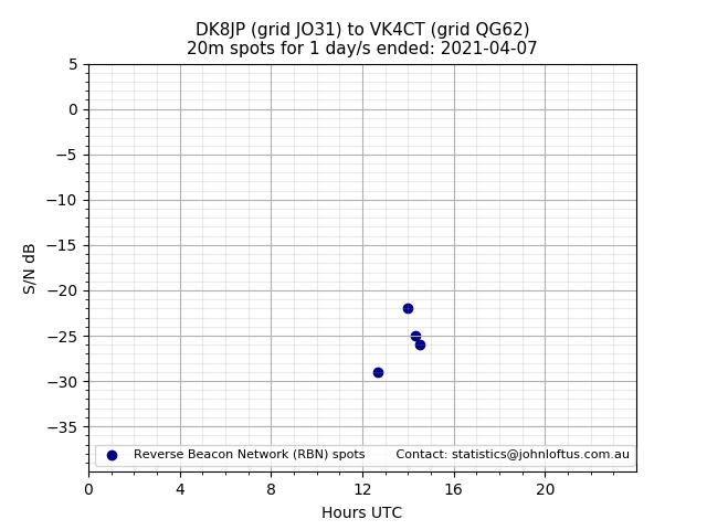 Scatter chart shows spots received from DK8JP to vk4ct during 24 hour period on the 20m band.