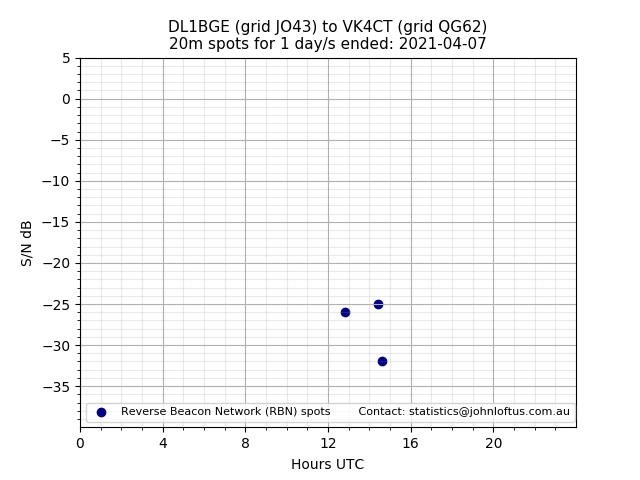 Scatter chart shows spots received from DL1BGE to vk4ct during 24 hour period on the 20m band.