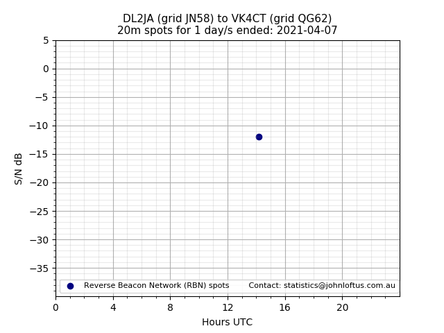 Scatter chart shows spots received from DL2JA to vk4ct during 24 hour period on the 20m band.