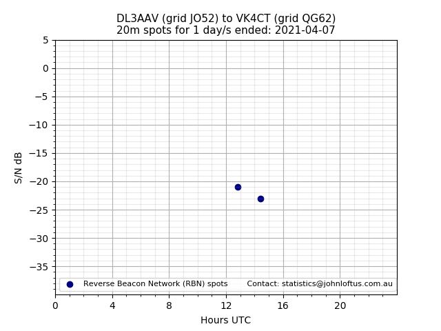 Scatter chart shows spots received from DL3AAV to vk4ct during 24 hour period on the 20m band.