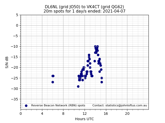 Scatter chart shows spots received from DL6NL to vk4ct during 24 hour period on the 20m band.