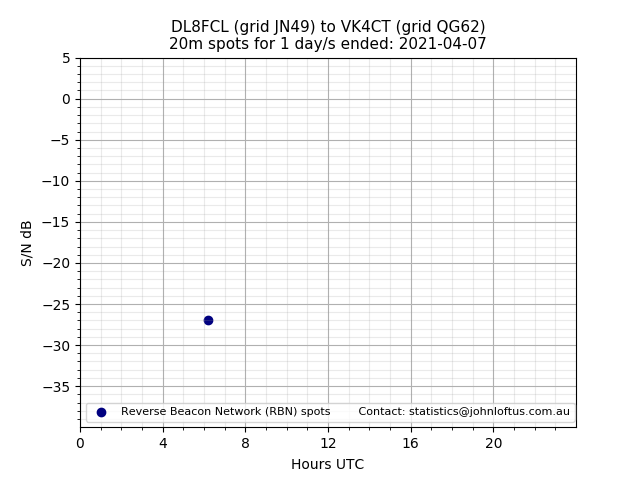 Scatter chart shows spots received from DL8FCL to vk4ct during 24 hour period on the 20m band.