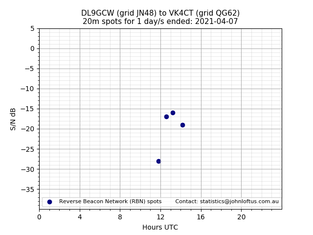 Scatter chart shows spots received from DL9GCW to vk4ct during 24 hour period on the 20m band.