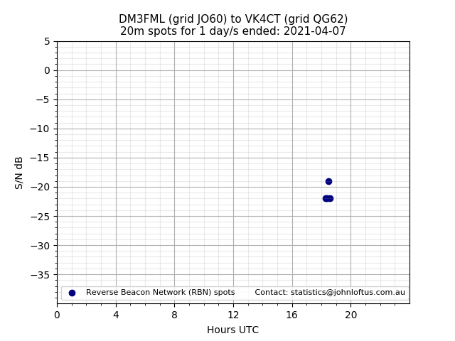 Scatter chart shows spots received from DM3FML to vk4ct during 24 hour period on the 20m band.