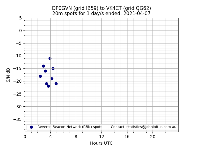 Scatter chart shows spots received from DP0GVN to vk4ct during 24 hour period on the 20m band.