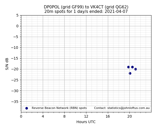 Scatter chart shows spots received from DP0POL to vk4ct during 24 hour period on the 20m band.