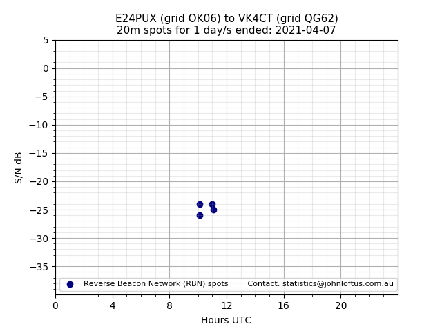 Scatter chart shows spots received from E24PUX to vk4ct during 24 hour period on the 20m band.