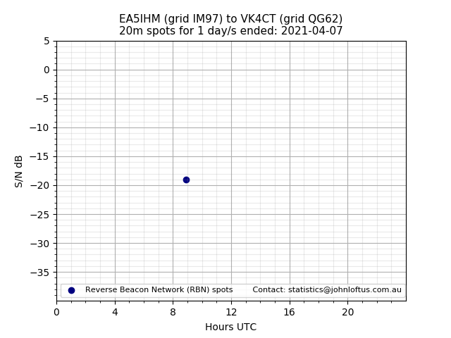 Scatter chart shows spots received from EA5IHM to vk4ct during 24 hour period on the 20m band.