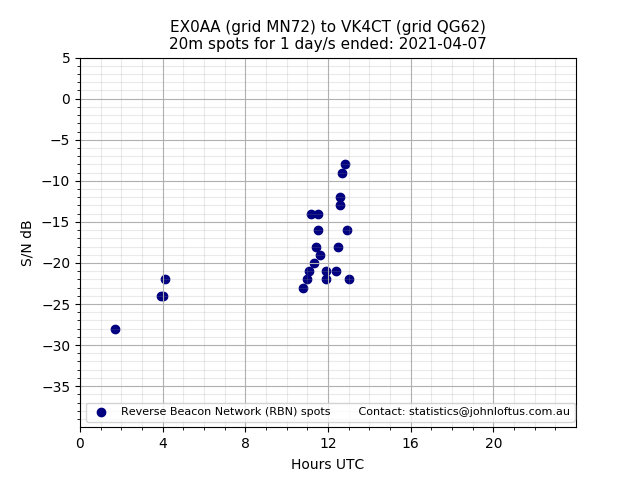 Scatter chart shows spots received from EX0AA to vk4ct during 24 hour period on the 20m band.