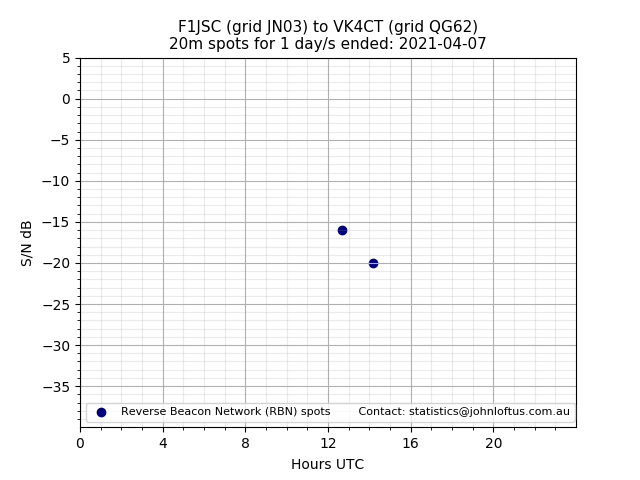 Scatter chart shows spots received from F1JSC to vk4ct during 24 hour period on the 20m band.