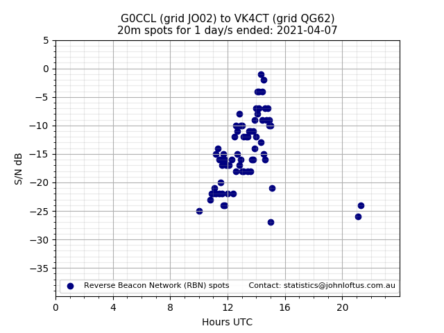 Scatter chart shows spots received from G0CCL to vk4ct during 24 hour period on the 20m band.