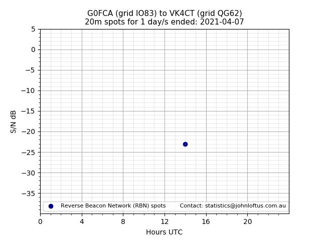 Scatter chart shows spots received from G0FCA to vk4ct during 24 hour period on the 20m band.